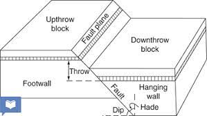upthrow